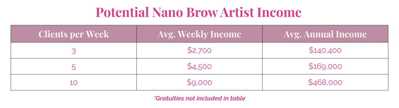 Nano brow artist income potential chart showing clients per week and average weekly and annual income.