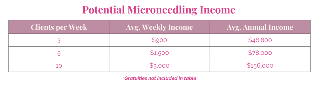 Microneedling income potential chart showing clients per week and average weekly and annual income.