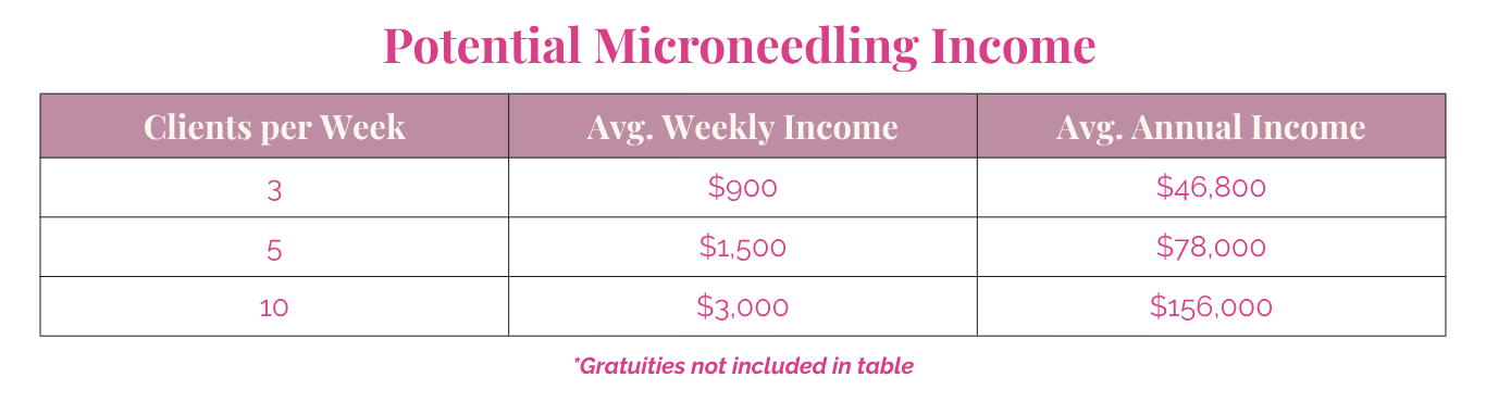 Microneedling income potential chart showing clients per week and average weekly/annual income with Luxy Beauty Courses.