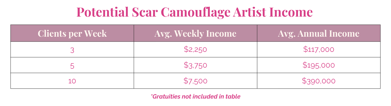 Scar camouflage artist income potential chart showing clients per week and average weekly/annual income.