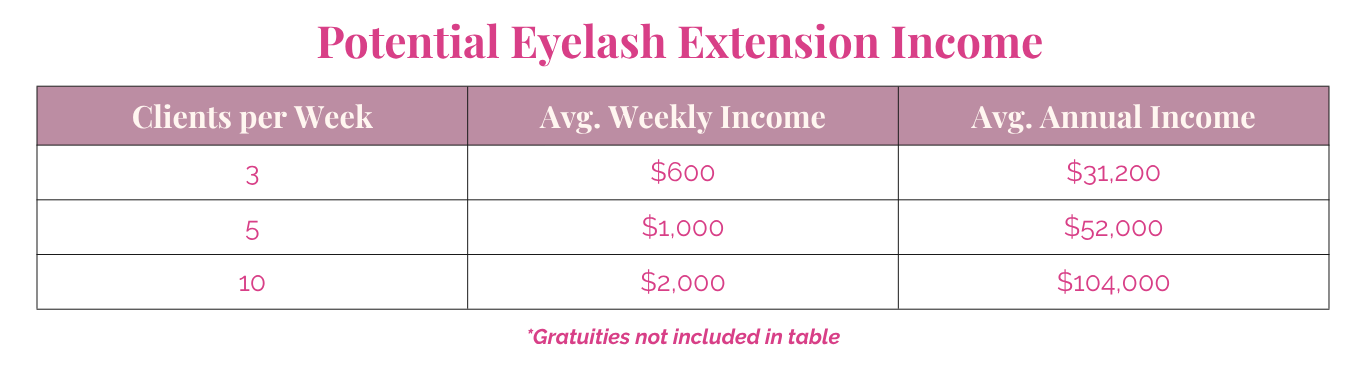 Eyelash extension income chart showing potential clients per week and average weekly and annual income.