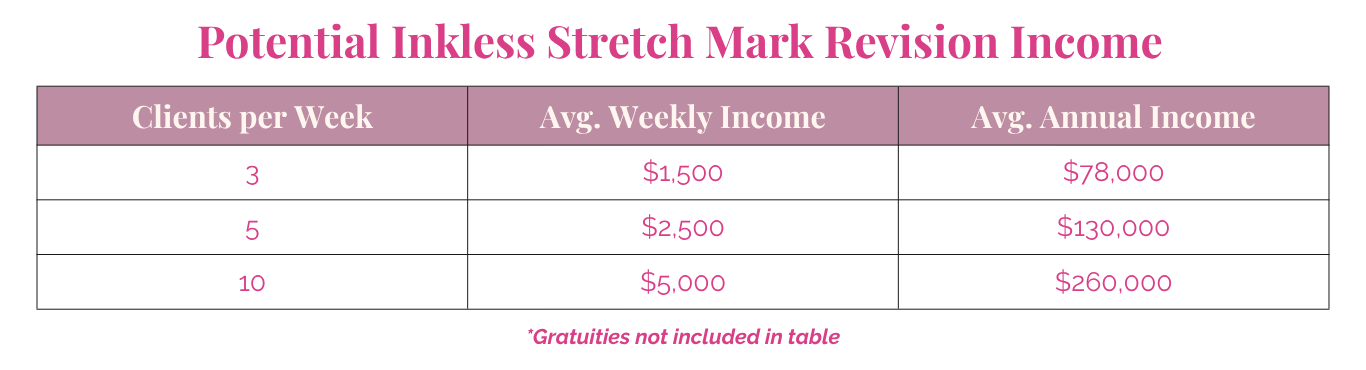Potential Inkless Stretch Mark Revision income chart showing clients per week and average weekly/annual income for Luxy Beauty Courses students.