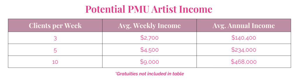 PMU artist income chart showing potential clients per week and average weekly and annual income.