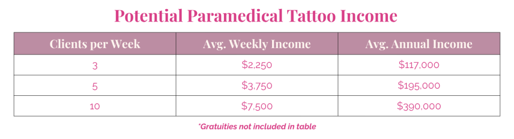 Paramedical tattoo income chart showing potential weekly and annual earnings based on client volume.