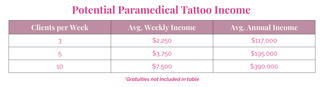 Paramedical tattoo income chart showing potential clients per week and average weekly and annual income.