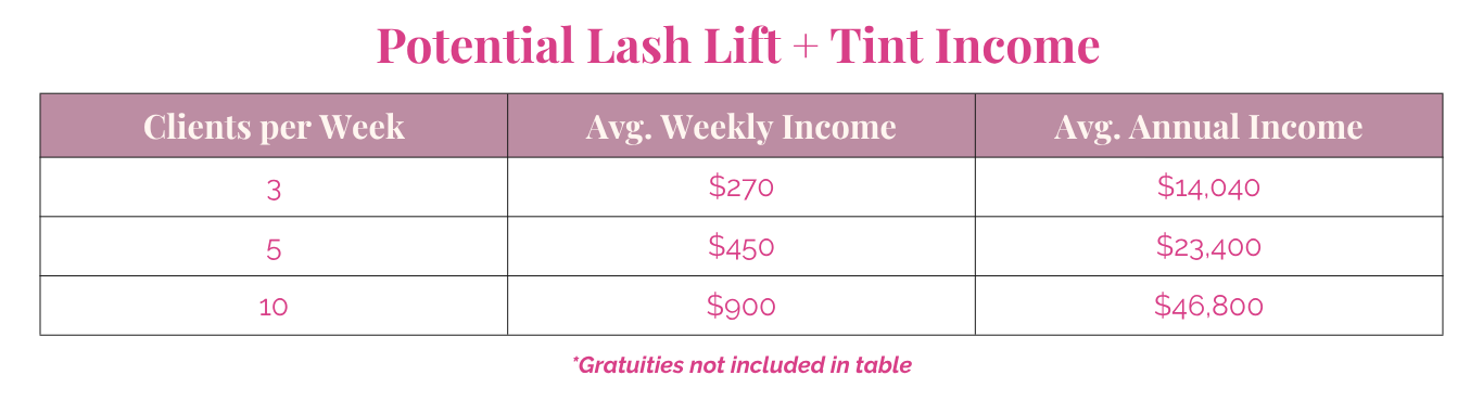 Lash Lift and Tint income potential chart showing clients per week and average weekly and annual income.