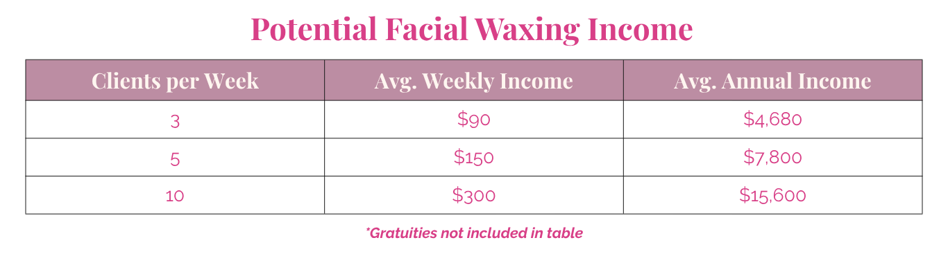 Facial waxing income potential chart showing clients per week and average weekly and annual income.