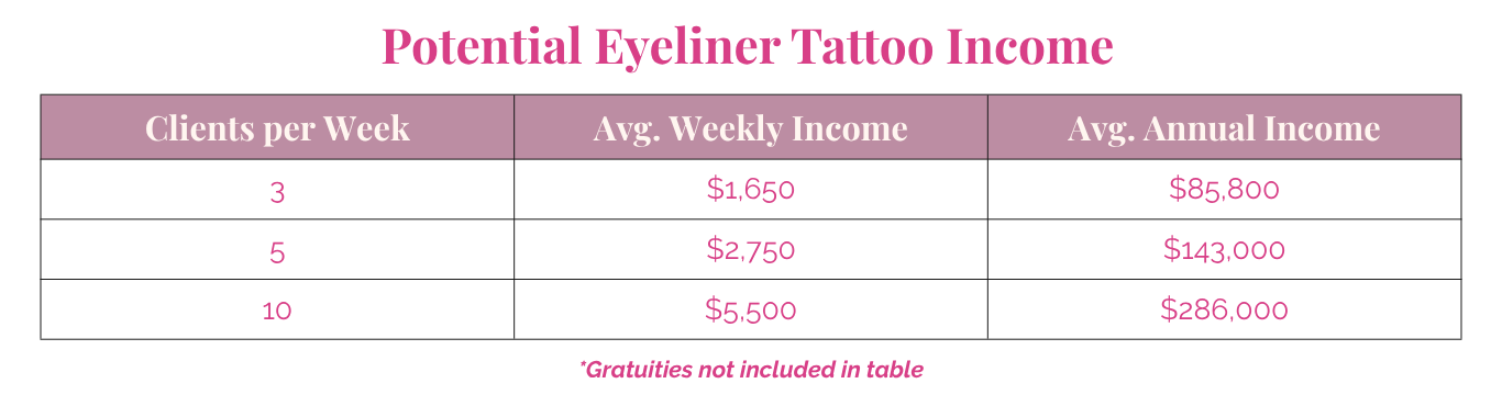 Eyeliner tattoo income chart showing potential clients per week and average weekly and annual income.