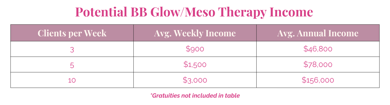BB Glow/Meso Therapy income potential chart showing clients per week and average weekly and annual income.